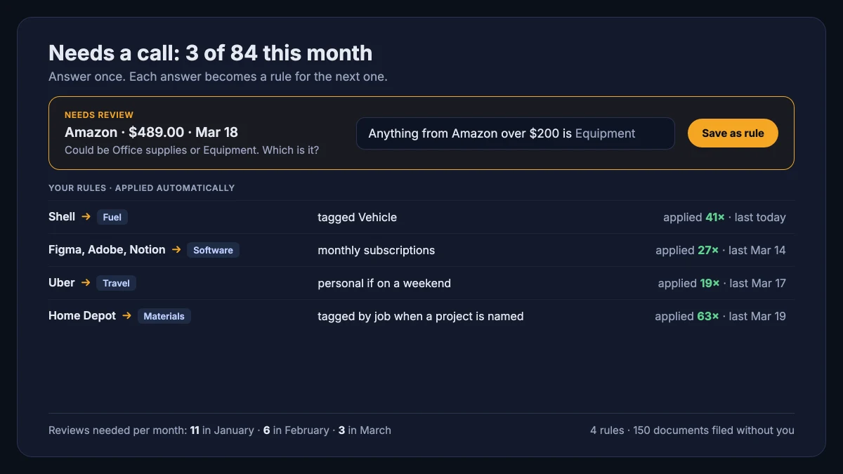 SparkReceipt asking which category an Amazon receipt belongs to, with the answer saved as a plain-English rule alongside four existing rules and how often each has applied