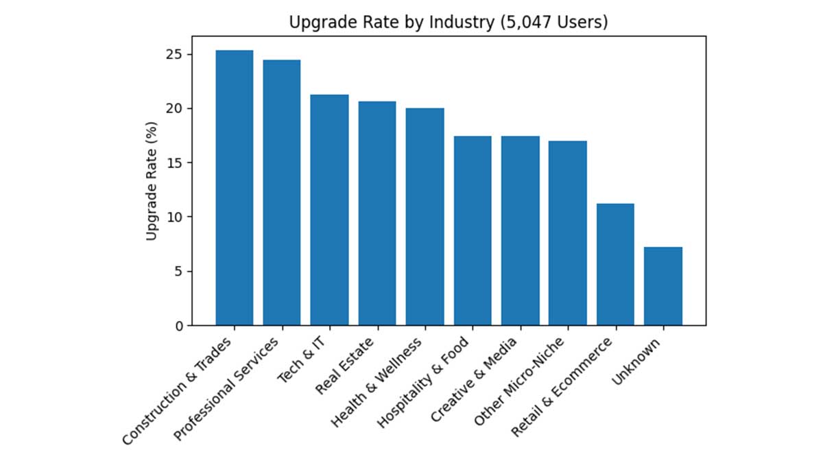 Who Benefits Most From Receipt Automation? We Analyzed 5,000 Small Businesses