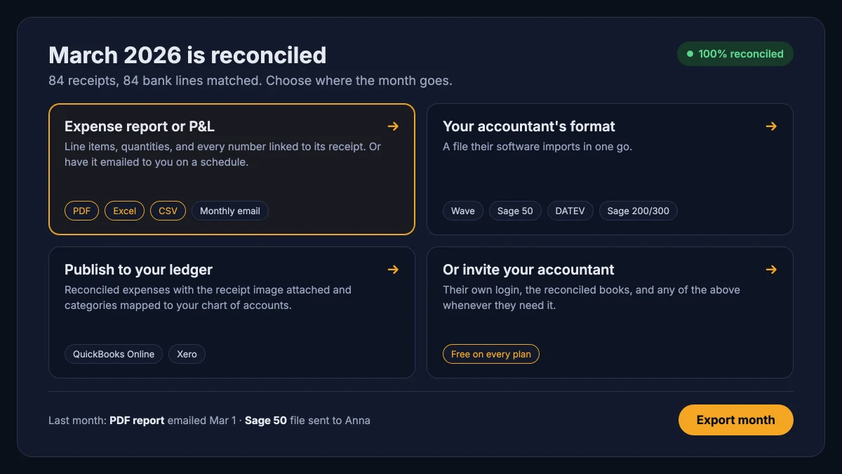 A reconciled month in SparkReceipt with four outputs: an expense report or P&L as PDF, Excel or CSV, an accountant's file for Wave, Sage 50, DATEV or Sage 200/300, a publish to QuickBooks Online or Xero, or inviting the accountant